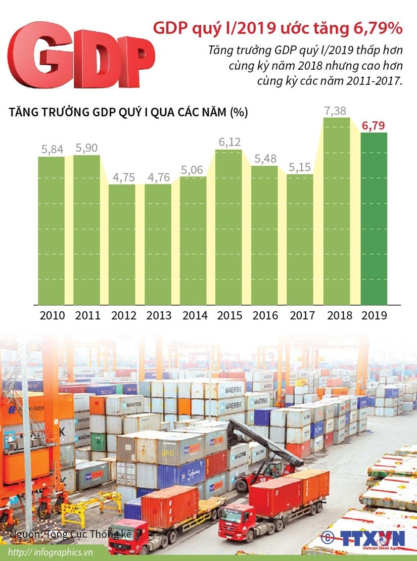 [Infographics] Tang truong GDP quy 1 thap hon cung ky nam 2018 hinh anh 1