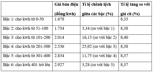 Giá điện lũy kế tăng gần 75%? - ảnh 2