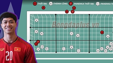 Công Phượng thất bại với vùng mạo hiểm khi sút penalty