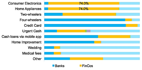 Nguồn vay tiền của người tiêu dùng theo các nhu cầu, xanh đậm (ngân hàng) vàng (công ty tài chính). 