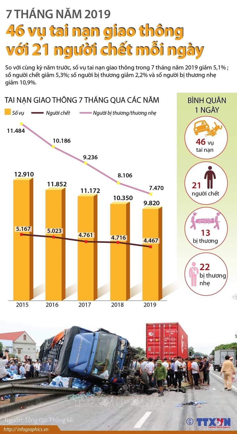 [Infographics] 46 vu tai nan giao thong voi 21 nguoi chet moi ngay hinh anh 1