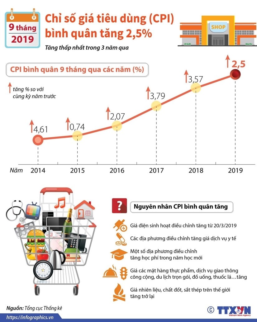 [Infographics] CPI binh quan 9 thang nam 2019 tang 2,5% hinh anh 1