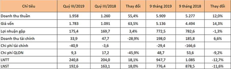 Quý 3: Nhiệt điện Phả Lại báo lãi tăng 18% - ảnh 1