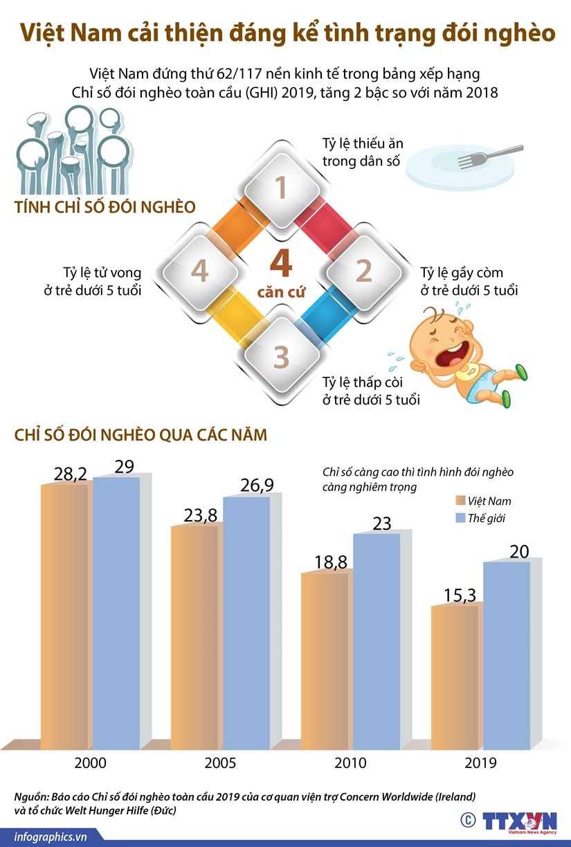 [Infographics] Viet Nam cai thien dang ke tinh trang doi ngheo hinh anh 1