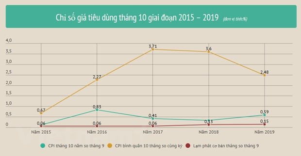 Chi so gia tieu dung thang Muoi tang cao nhat trong 3 nam gan day hinh anh 1