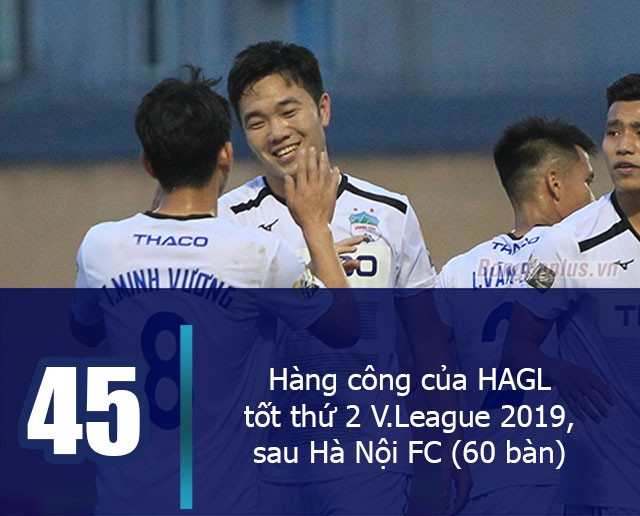 Hàng công của HAGL tốt thứ 2 V.League 2019 với 45 bàn, sau Hà Nội FC (60 bàn). Với 45 bàn có được, HAGL có thành tích ghi bàn tốt nhất trong 8 năm trở lại đây của CLB.  