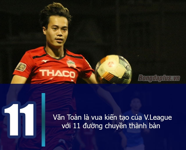 Văn Toàn là vua kiến tạo của V.League với 11 đường chuyền thành bàn. 