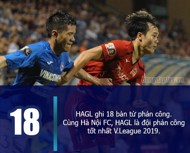 HAGL ghi 18 bàn từ những tình huống phản công. Cùng với Hà Nội FC, HAGL là đội phản công tốt nhất V.League 2019
