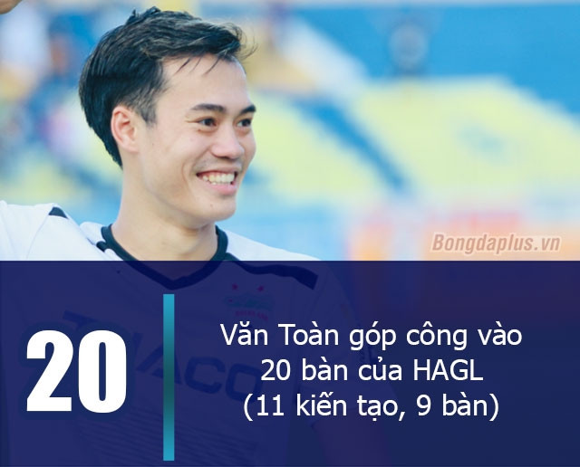 Văn Toàn góp công vào 20 bàn của HAGL (11 kiến tạo, 9 bàn), chỉ kém Omar của Hà Nội FC (15 bàn, 8 kiến tạo)