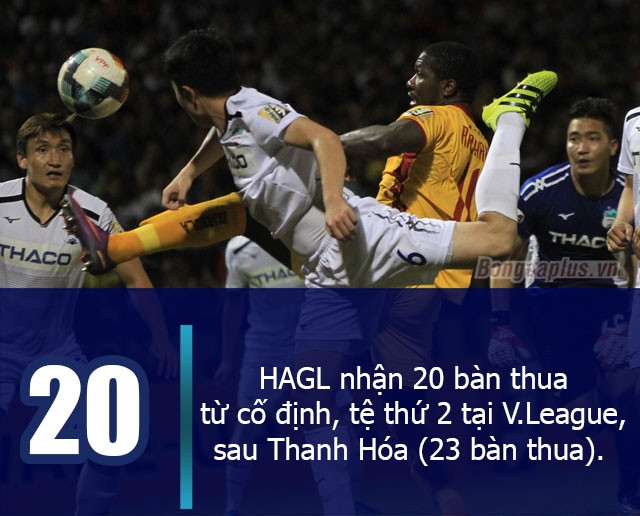 HAGL nhận 20 bàn thua từ các tình huống cố định, tệ thứ 2 tại V.League, sau Thanh Hóa (23 bàn thua)