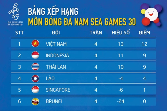 U22 Việt Nam vẫn có thể bị loại dù toàn thắng 4 trận đầu - Ảnh 2.