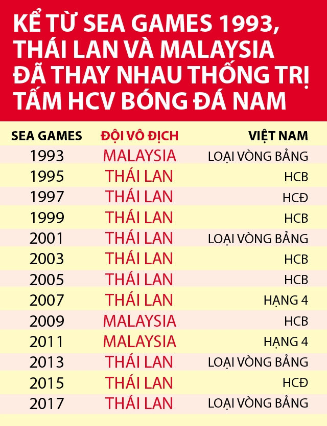 Thái Lan và Malaysia đã thay nhau giành HCV môn bóng đá nam ở các kỳ SEA Games, từ 1993 đến 2017