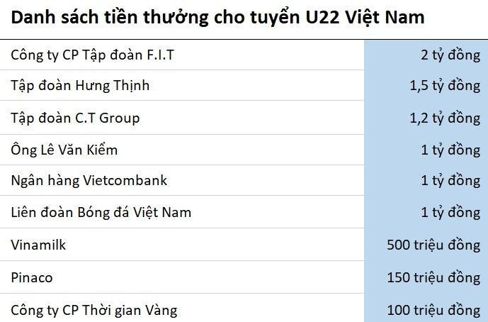 U22 Viet Nam duoc hua thuong tren 8 ty dong hinh anh 2 