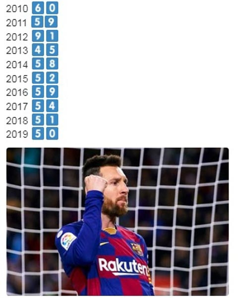 Thành tích ghi bàn của Messi trong 1 thập kỷ qua