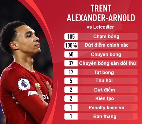 Màn trình diễn siêu hạng của Alex-Arnold trước Leicester