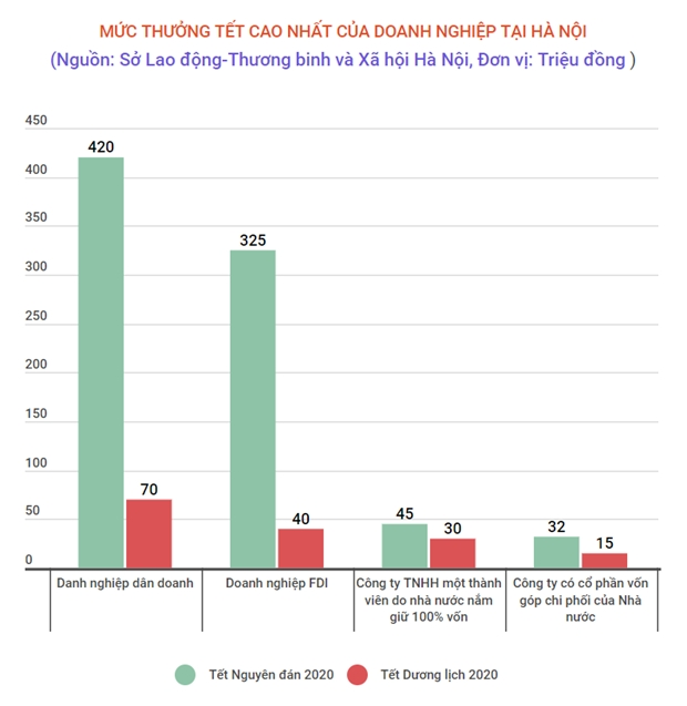 Ha Noi: Thuong Tet cao nhat 420 trieu dong, thap nhat 315.000 dong hinh anh 2