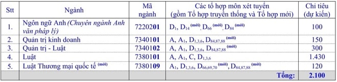 DH Luat TP.HCM bo ky thi danh gia nang luc hinh anh 1 chi_tieu.jpg