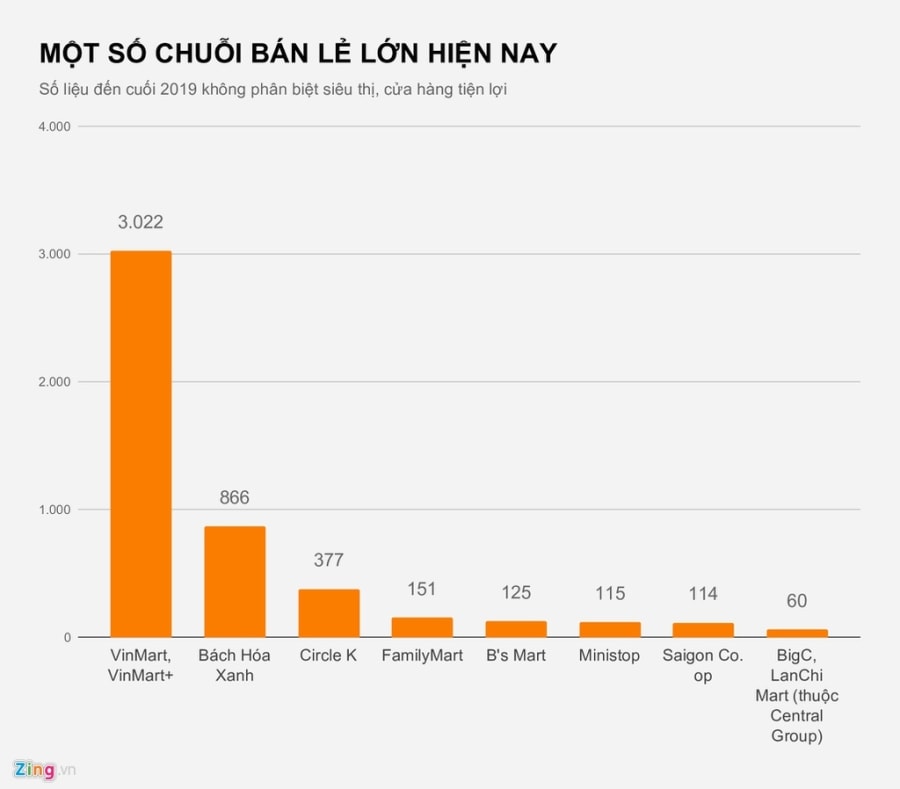 Masan tinh dong hang tram cua hang VinMart, VinMart+ hinh anh 2 MOT_SO_CHUOI_BAN_LE_LON_HIEN_NAY_zing.jpg