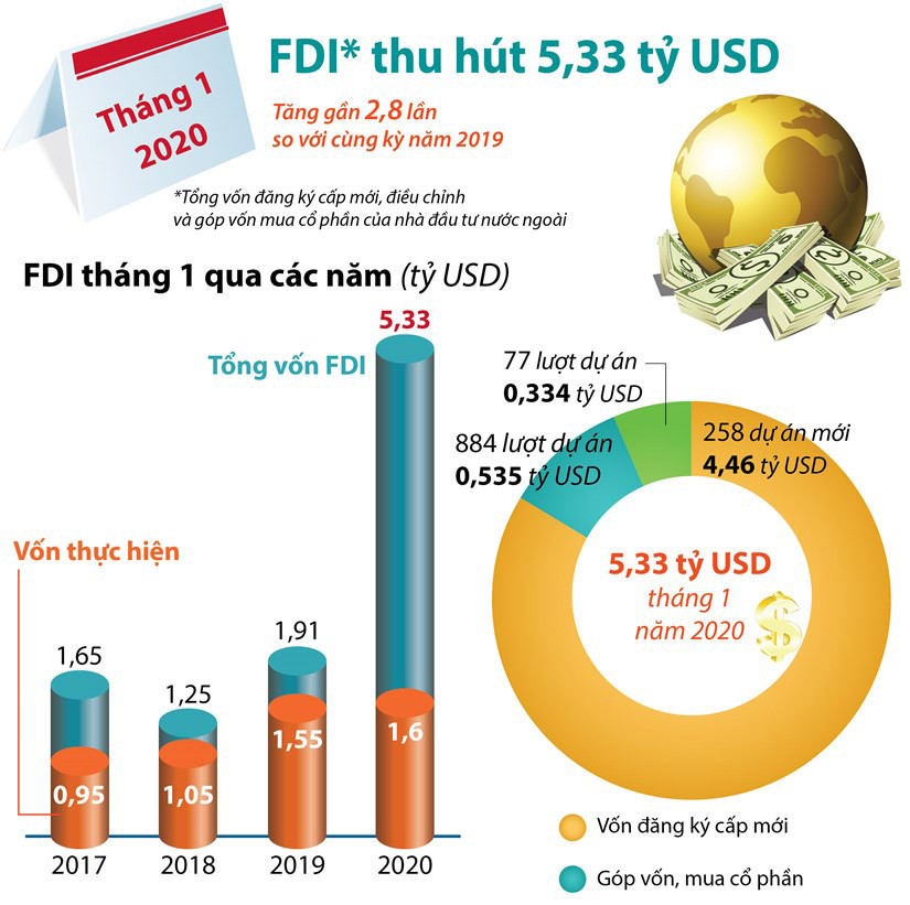 [Infographics] Thu hút FDI đạt 5,33 tỷ USD trong tháng 1