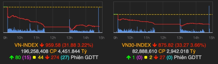 VN-Index giảm mạnh phiên đầu tiên sau kỳ nghỉ lễ. Ảnh: VNDirect