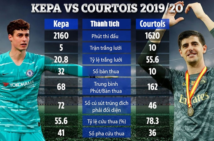Bảng so sánh thành tích của Kepa và Courtois mùa 2019/20