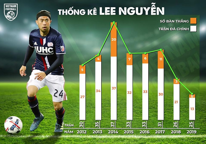 Lee Nguyễn xuống phong độ rõ rệt trong 2 mùa gần đây 