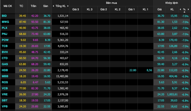 Cảnh trắng bảng bên mua diễn ra với nhiều mã bluechip cuối phiên 12/3. Ảnh: VNDirect