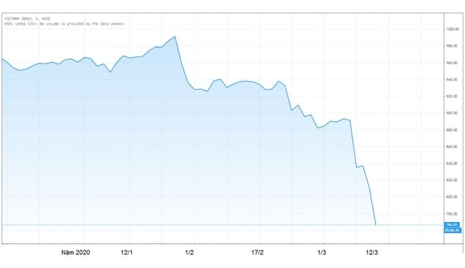 VN-Index giam hon 45 diem hinh anh 1 chi_so_vnindex12.3.jpg