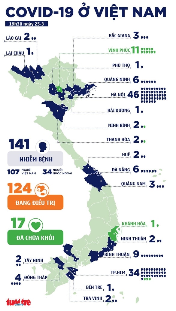 Thêm 7 ca COVID-19, có 1 bác sĩ, tổng cộng 141 ca - Ảnh 2.