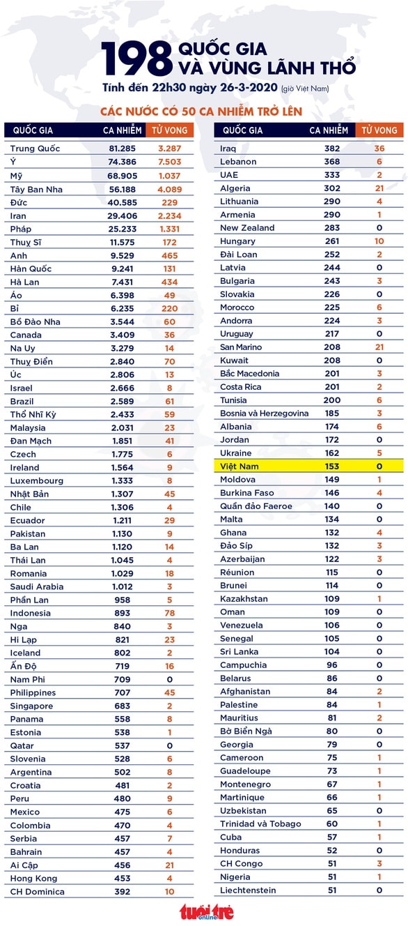 Dịch COVID-19 tối 26-3: Số ca nhiễm toàn cầu lên hơn 492.000 - Ảnh 4.