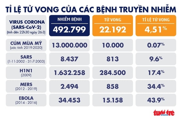 Dịch COVID-19 tối 26-3: Số ca nhiễm toàn cầu lên hơn 492.000 - Ảnh 5.