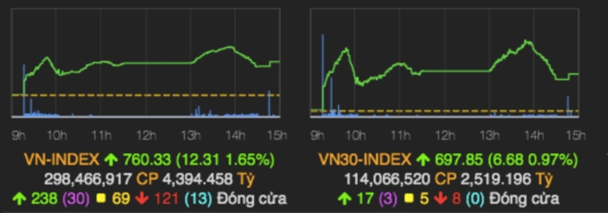 Các chỉ số chính của VN-Index hôm nay. Ảnh: VNDirect.