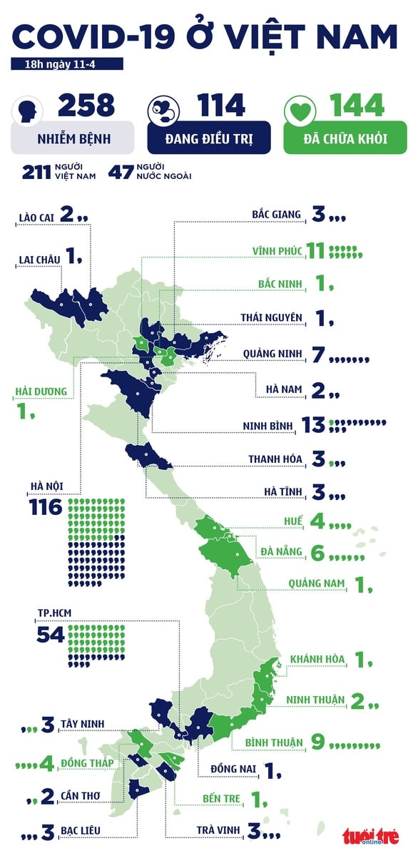 Cập nhật dịch COVID-19 chiều 11-4: Thêm 1 ca từ Mê Linh, Việt Nam có 258 ca - Ảnh 2.