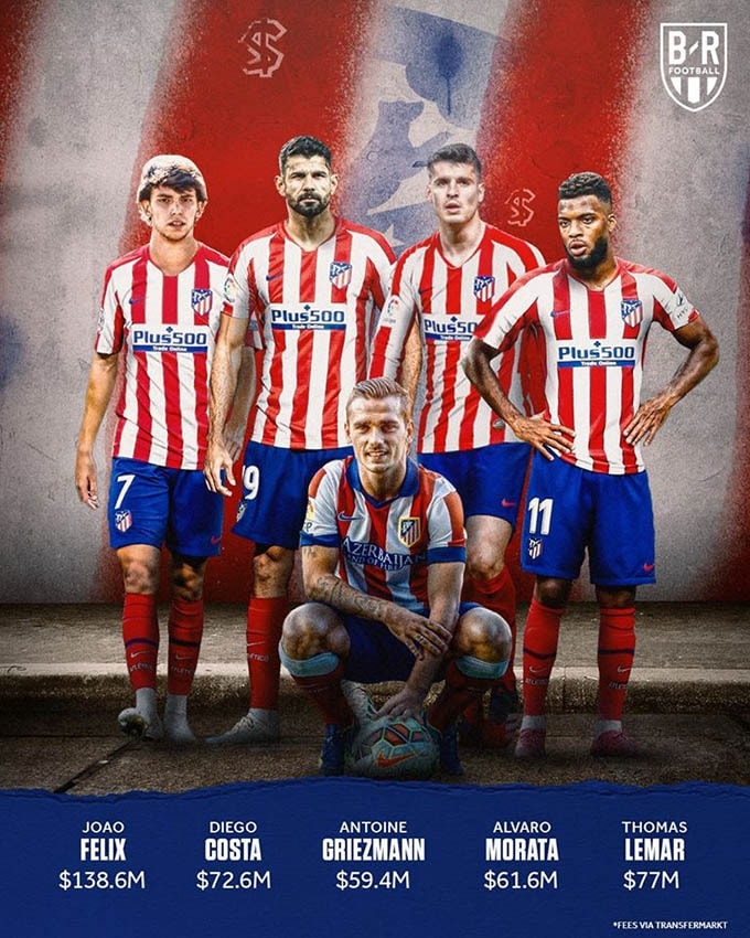  Atletico Madrid - Tổng giá trị chuyển nhượng 409.2 triệu USD. 5 cái tên đắt giá nhất gồm: Joao Felix, Diego Costa, Antoine Griezmann, Alvaro Morata và Thomas Lemar