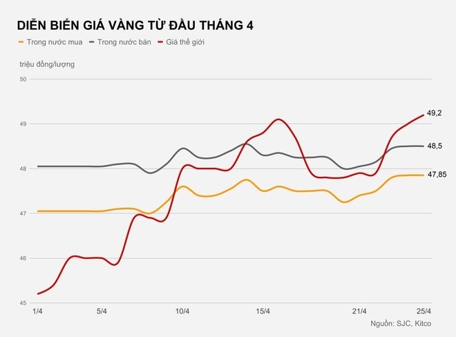 Mua vang trong nuoc re hon the gioi ca trieu dong hinh anh 1 DIEN_BIEN_GIA_VANG_TU_DAU_THANG_4.jpg