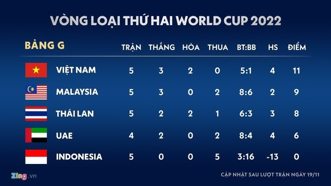 Hau ve Thai Lan tu tin bam duoi Viet Nam o vong loai World Cup hinh anh 2 Tuyen_Viet_Nam_2.jpg