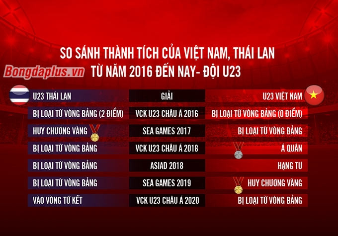 U23 Thái Lan giờ chỉ còn là cái bóng của U23 Việt Nam - Đồ họa: Hữu Anh 
