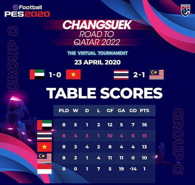 BXH chung cuộc của VL World Cup 2022 dựa trên PES 2020 