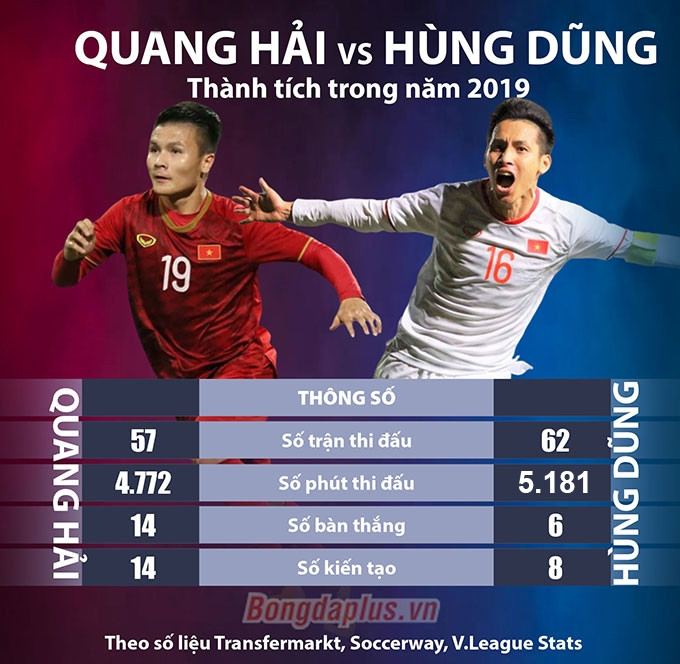 Hùng Dũng và Quang Hải thi đấu với số trận ấn tượng đối với bóng đá Việt Nam trong năm 2019 - Đồ họa: Như Duy 