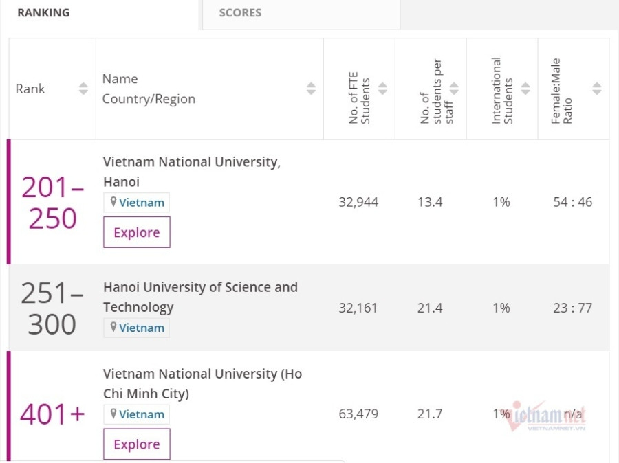 3 đại học Việt Nam lọt top 500 đại học tốt nhất châu Á