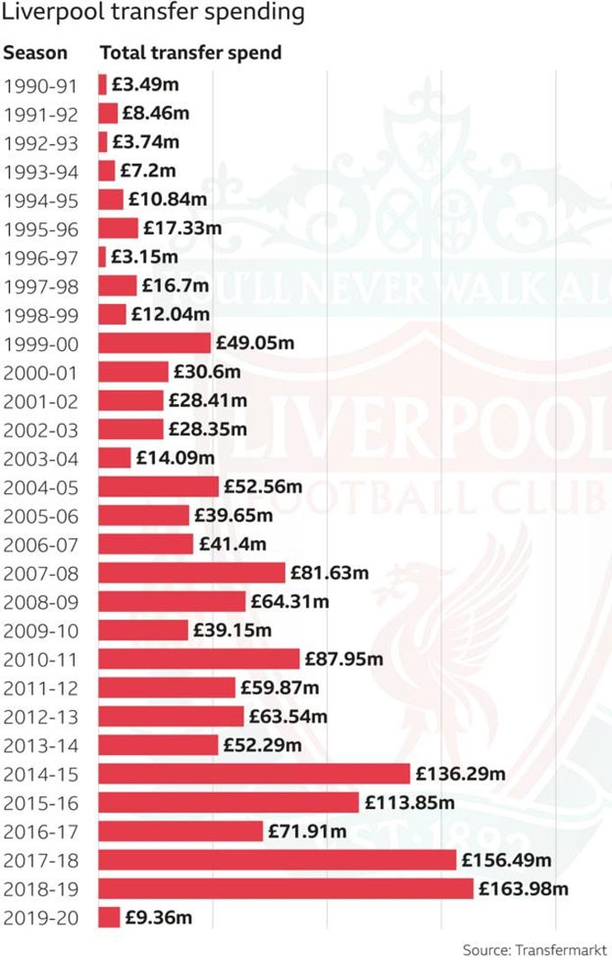 Số tiền Liverpool chi ra để mua sắm cầu thủ qua từng mùa giải