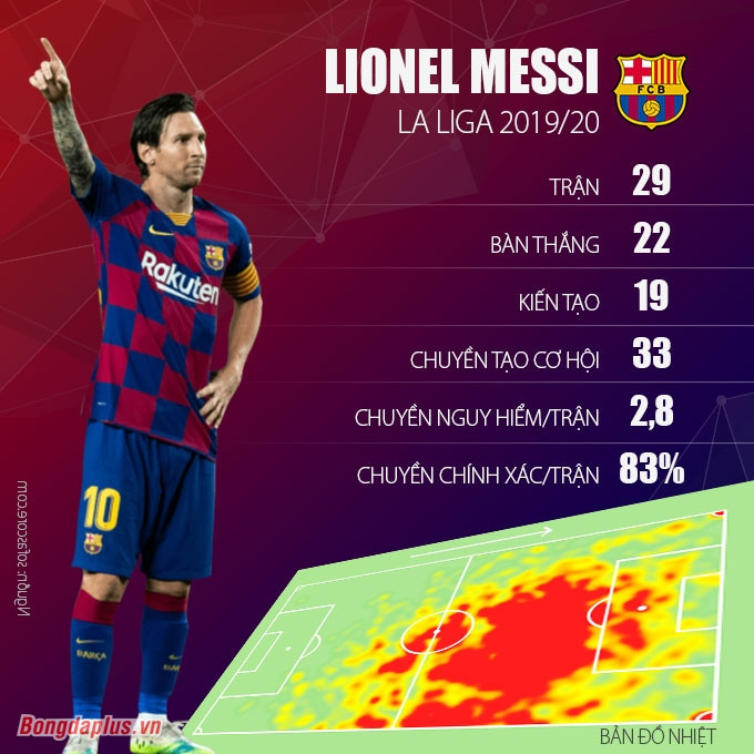 Bất chấp Barca sa sút, Messi vẫn đang chơi bùng nổ ở mùa giải này