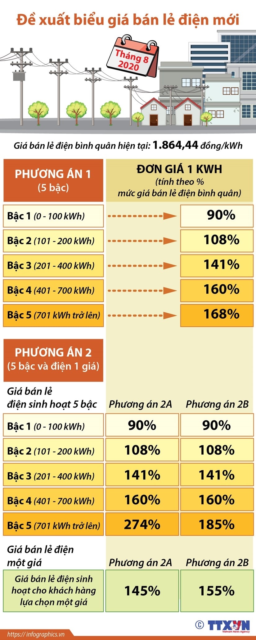 [Infographics] Bo Cong Thuong de xuat bieu gia ban le dien moi hinh anh 1