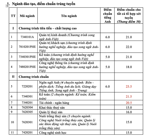 Trường ĐH đầu tiên công bố điểm chuẩn xét điểm thi tốt nghiệp - Ảnh 2.