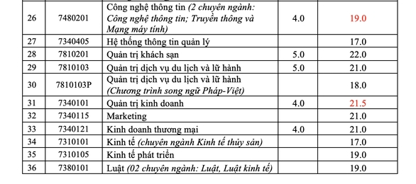 Trường ĐH đầu tiên công bố điểm chuẩn xét điểm thi tốt nghiệp - Ảnh 4.