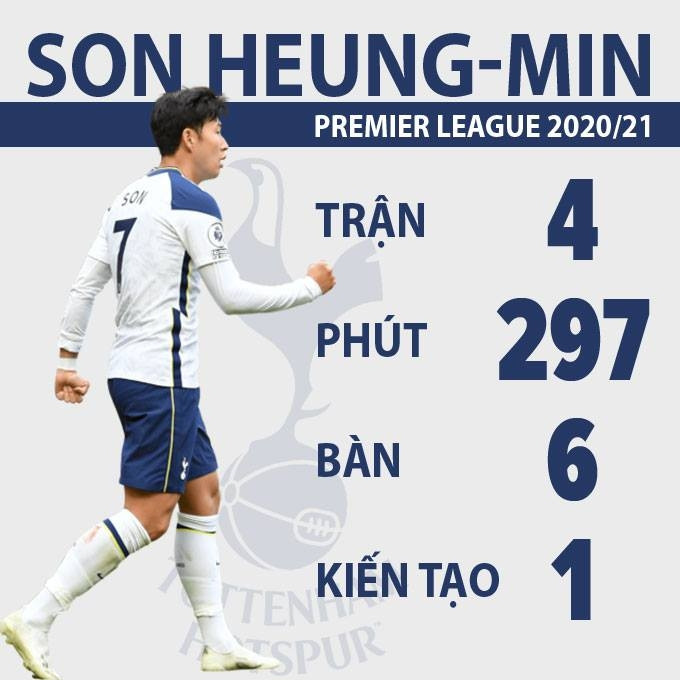 Thành tích của Son Heung-min sau 4 vòng đầu Ngoại hạng Anh