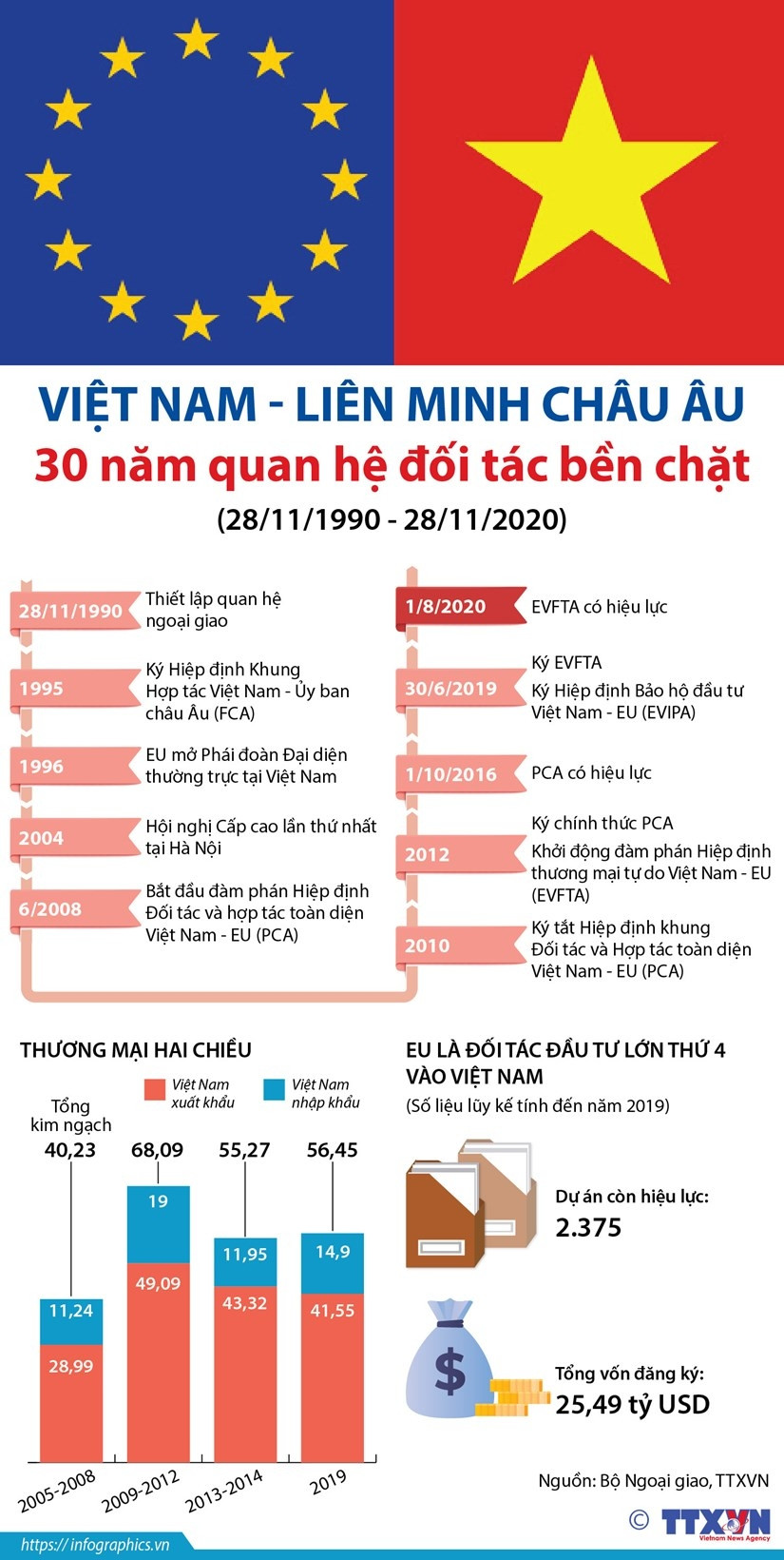 [Infographics] Viet Nam va EU: 30 nam quan he doi tac ben chat hinh anh 1