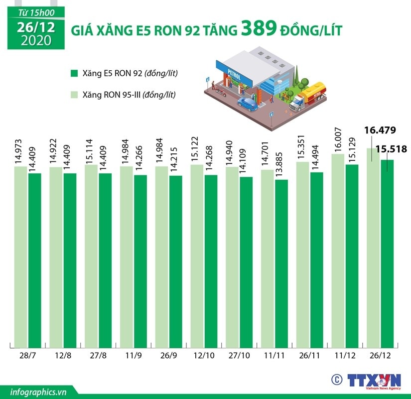 [Infographics] Gia xang E5 RON 92 tang 389 dong moi lit hinh anh 1