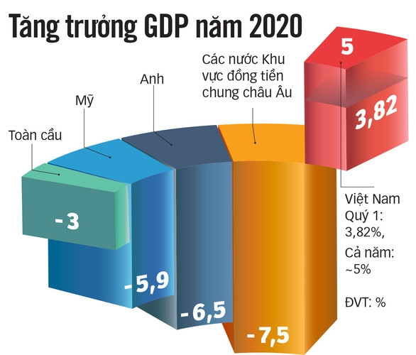Việt Nam thuộc nhóm tăng trưởng kinh tế cao nhất thế giới - Ảnh 2.