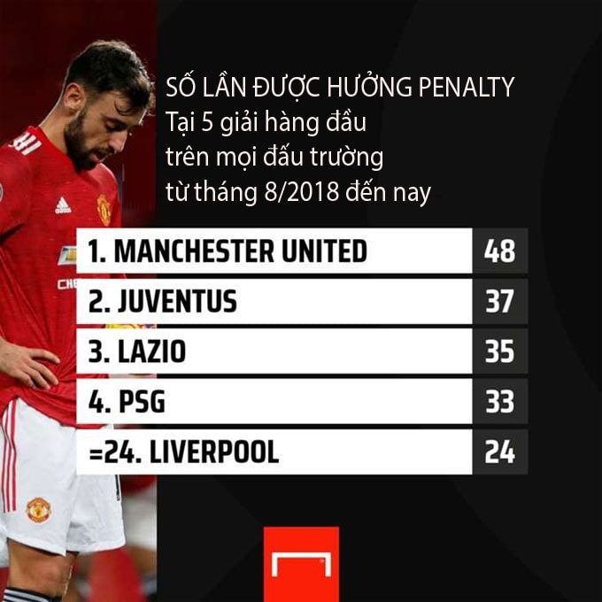 Số lần được hưởng penalty tại 5 giải hàng đầu châu Âu trên mọi đấu trường từ tháng 8/2018 đến nay